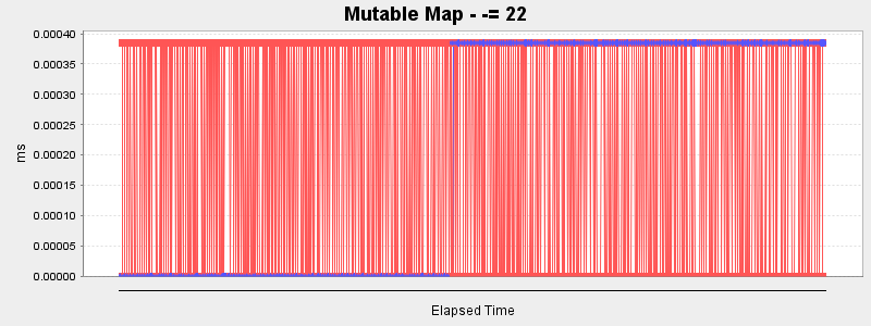 Mutable Map - -= 22